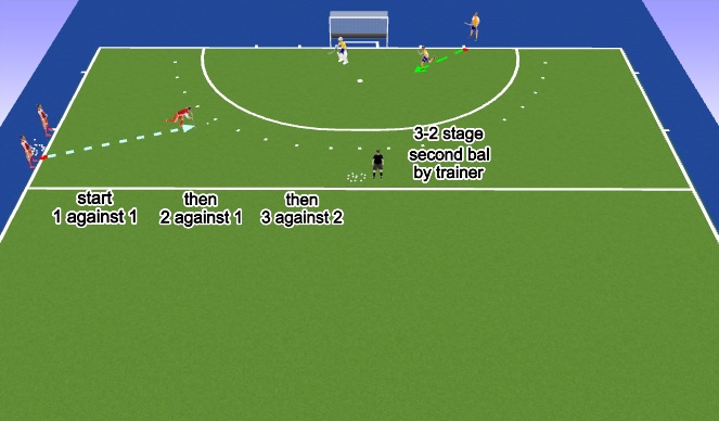 Hockey Session Plan Drill (Colour): 1-1 2-1 3-2 aanvallend