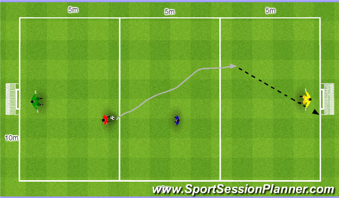 Football/Soccer Session Plan Drill (Colour): 1v1 + Gk. 1v1 + Br.