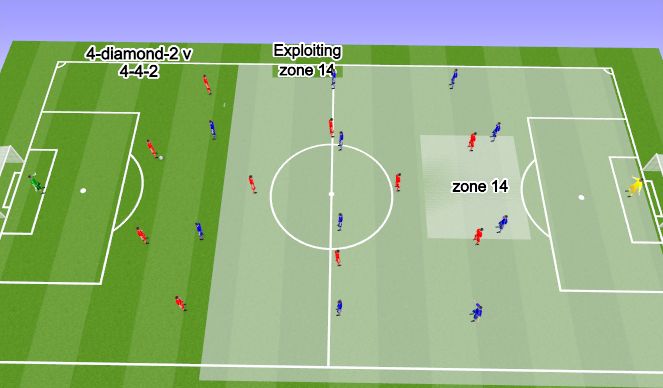 Football/Soccer Session Plan Drill (Colour): Exploiting zone 14