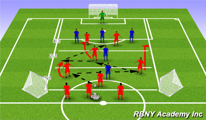 Football/Soccer Session Plan Drill (Colour): 3v1 to 2v1 to 4v3