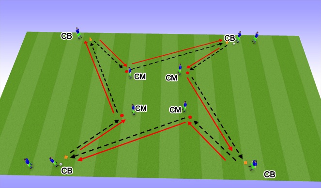 Football/Soccer Session Plan Drill (Colour): Passing Pattern CB-CM