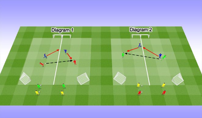 Football/Soccer Session Plan Drill (Colour): 2v2 to Goal