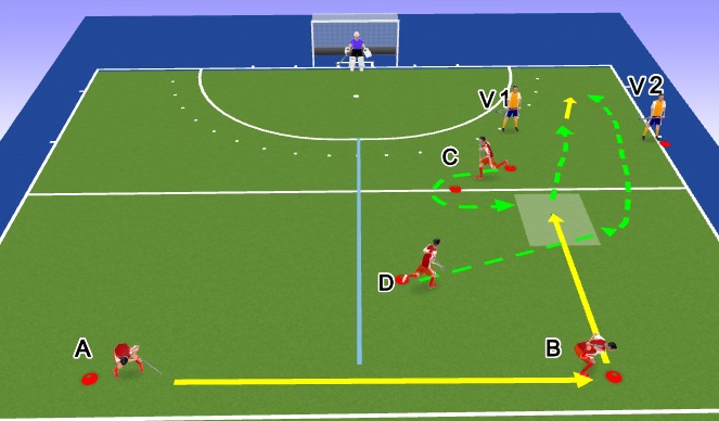 Hockey Session Plan Drill (Colour): Fh of bh in de diepte aannemen na een breedtepass gevolgd door 2:1+K