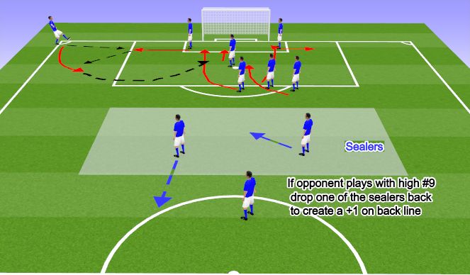 Football/Soccer Session Plan Drill (Colour): Att Corner Kick #2