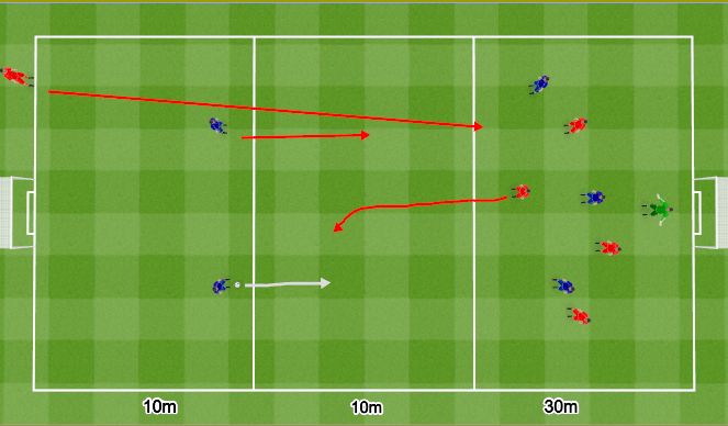 Football/Soccer Session Plan Drill (Colour): Slowing the attack down and keep tight together 2v1 to a 5v5.﻿ Zwolnienie ataku i wąskie ust. w obr.