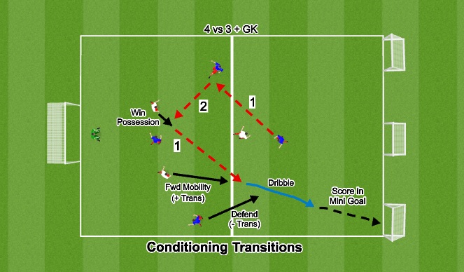 Football/Soccer Session Plan Drill (Colour): Transitions - Attacking Objective for Defenders (Mini Goals)