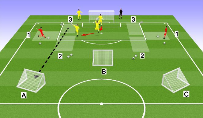 Football/Soccer Session Plan Drill (Colour): Dealing with crosses session incorporating breaking lines
