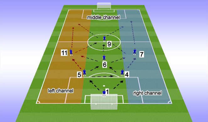 Football/Soccer Session Plan Drill (Colour): 1-2-3-1