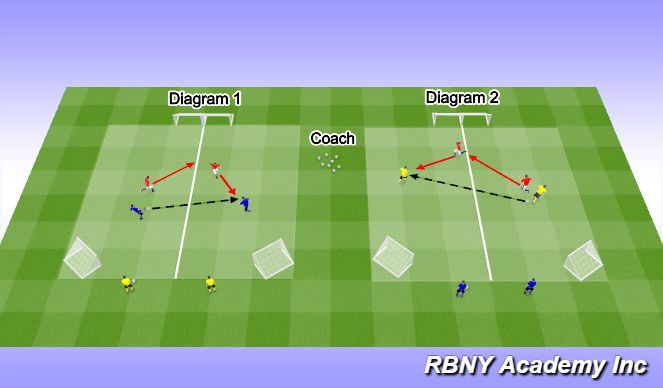Football/Soccer Session Plan Drill (Colour): 2v2 to Goal