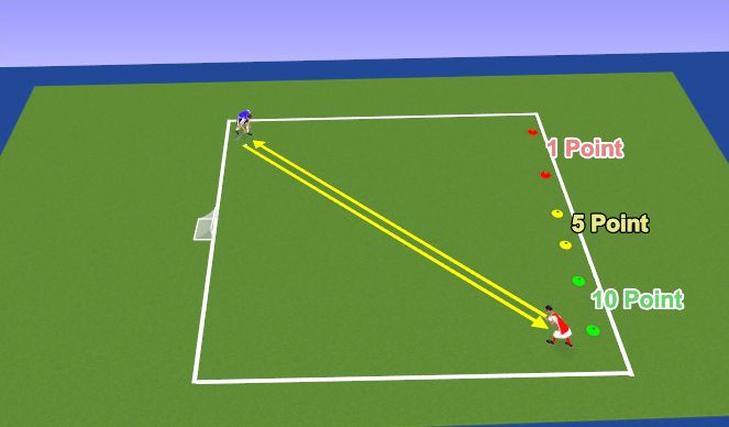 Hockey Session Plan Drill (Colour): Forehand (Channeling)