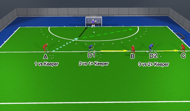 Hockey Session Plan Drill (Colour): shoot +2v1 3v2