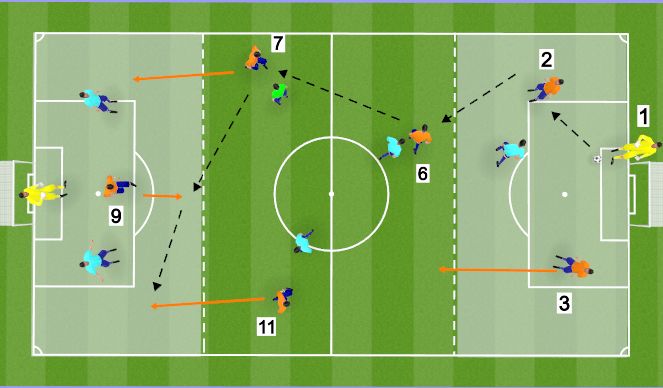 Football/Soccer Session Plan Drill (Colour): Positional 7v7  in 3 Thirds)