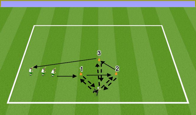 Football/Soccer Session Plan Drill (Colour): Pass and Receive 3 spot +3p