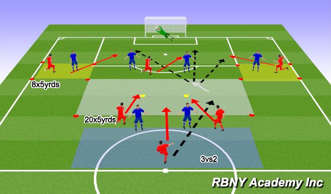 Football/Soccer Session Plan Drill (Colour): Option 1: Middle Penetration