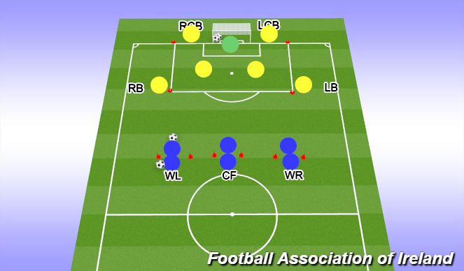 Football/Soccer Session Plan Drill (Colour): PDP 3: 3v2 Attacking into 3v4 Transition to Defend – Position Specific