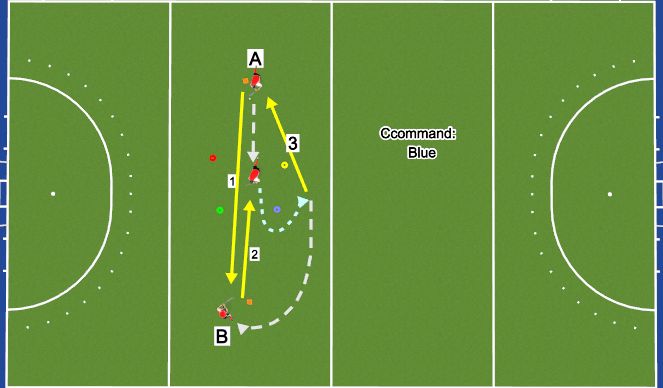 Hockey Session Plan Drill (Colour): Shuttles: receive and curl with colour command