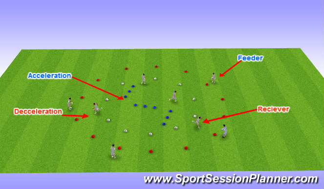 Football/Soccer Session Plan Drill (Colour): Speed - acceleration / deceleration