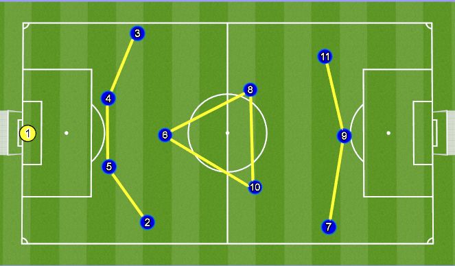 Football/Soccer Session Plan Drill (Colour): Taktika 4-3-3