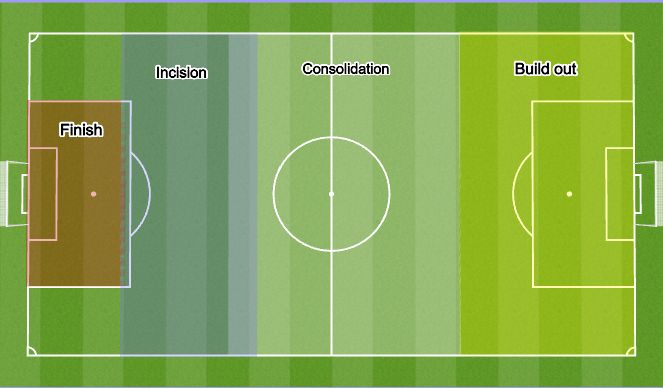 Football/Soccer Session Plan Drill (Colour): Phases of Play