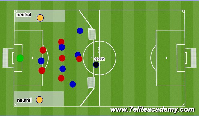 Fútbol Ejercicio del Plan de Sesiones (Color): 7v6 + 2 shape game central block with transition 