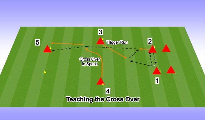 Football/Soccer Session Plan Drill (Colour): Learning Cross Over