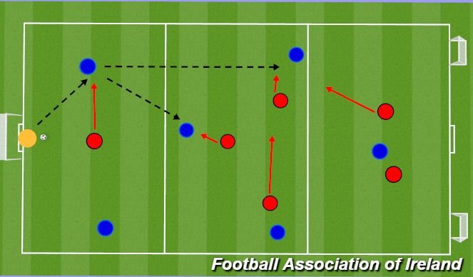 Football/Soccer Session Plan Drill (Colour): 7v6 Disturbing Build-Up