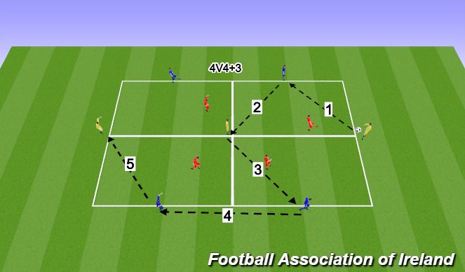 Football/Soccer Session Plan Drill (Colour): 1.WARM UP 4V4+3