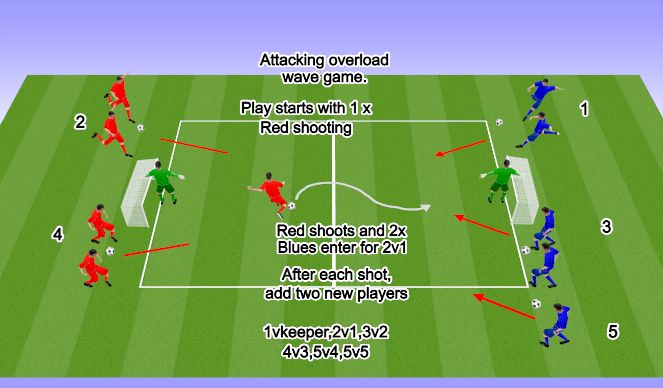 Football/Soccer Session Plan Drill (Colour): Attacking Overload Increments