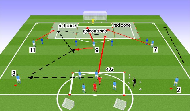 Football/Soccer Session Plan Drill (Colour): rondo -3-9-11-cross
