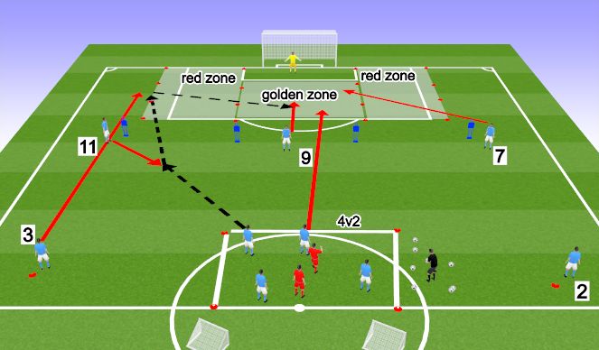 Football/Soccer Session Plan Drill (Colour): rondo-11-overlap3-cross