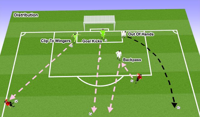 Football/Soccer Session Plan Drill (Colour): Distribution