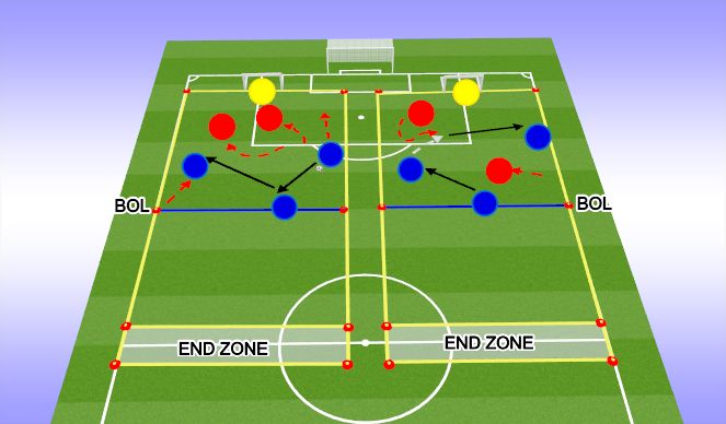 Football/Soccer Session Plan Drill (Colour): LESS CHALLENGING: 3v3 to goal & an end zone