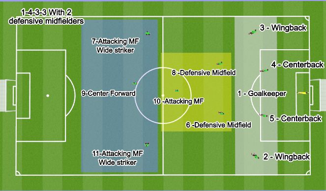 Football/Soccer Session Plan Drill (Colour): Positions