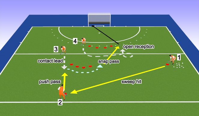 Hockey Session Plan Drill (Colour): Passing + receiving flow drill - 3