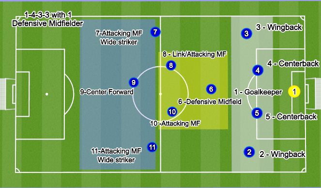 Football/Soccer: Positions on Field (Tactical: Full game form, Moderate)
