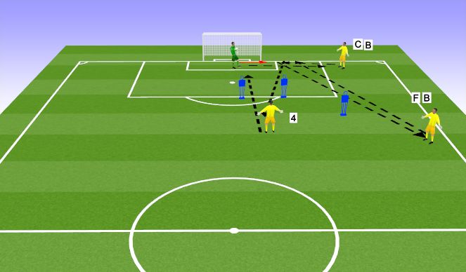 Football/Soccer Session Plan Drill (Colour): Full back pass to shot