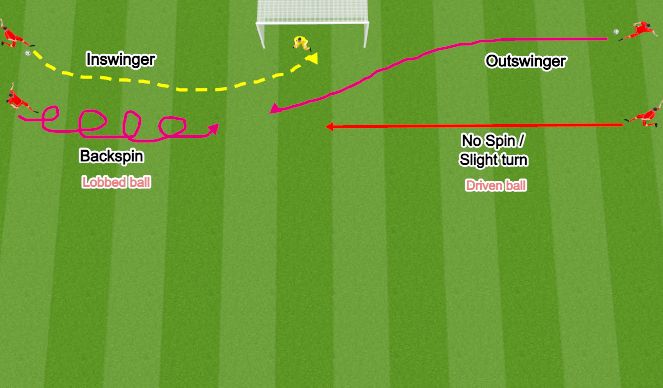 Football/Soccer Session Plan Drill (Colour): Ball Trajectory/ positioning