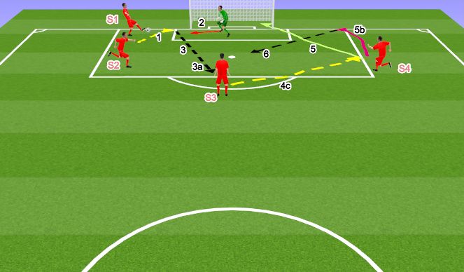 Football/Soccer Session Plan Drill (Colour): Transition- cutback to slot to oppositie side for cross/shot
