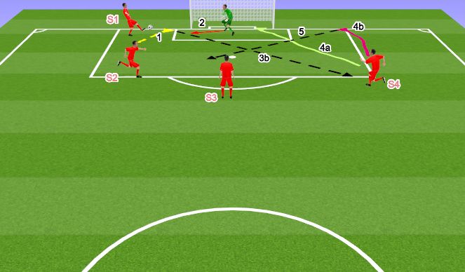 Football/Soccer Session Plan Drill (Colour): Far post transition to shot or cross
