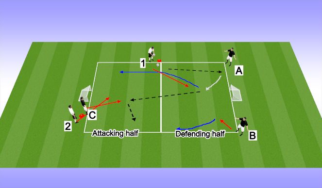 Football/Soccer Session Plan Drill (Colour): 3v2 to mini goals