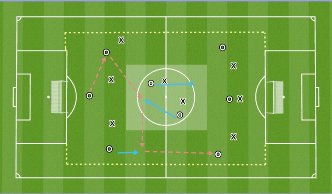 Football/Soccer Session Plan Drill (Colour): Possession with Midfield Rotation Box