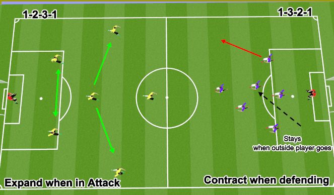 Football/Soccer Session Plan Drill (Colour): 7v7 Formations