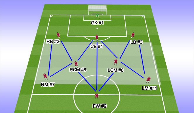 Football/Soccer Session Plan Drill (Colour): Reign Midfielder Support