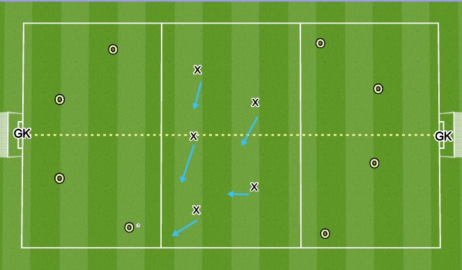 Football/Soccer Session Plan Drill (Colour): Mid/Low Block into Counter