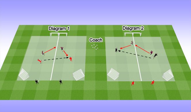 Football/Soccer Session Plan Drill (Colour): 2v2 to Goal
