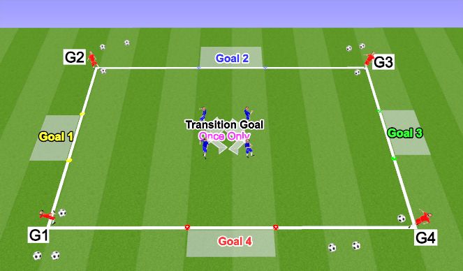 Football/Soccer Session Plan Drill (Colour): 4 Games 4/8 Goals