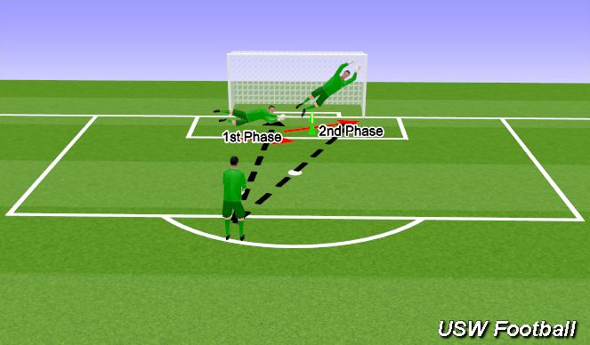 Football/Soccer Session Plan Drill (Colour): 2nd Diving Practice