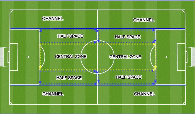 Football/Soccer Session Plan Drill (Colour): FIELD ZONES