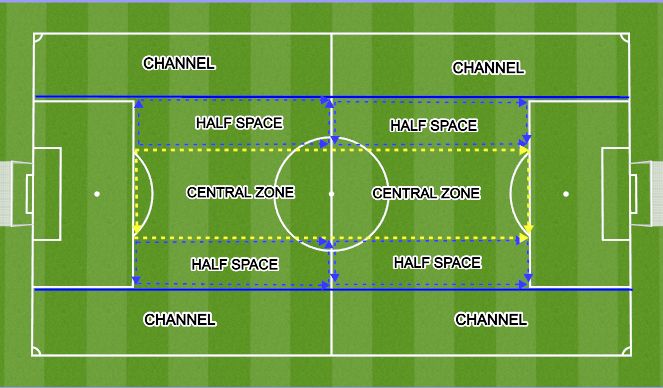 Football/Soccer Session Plan Drill (Colour): FIELD ZONES