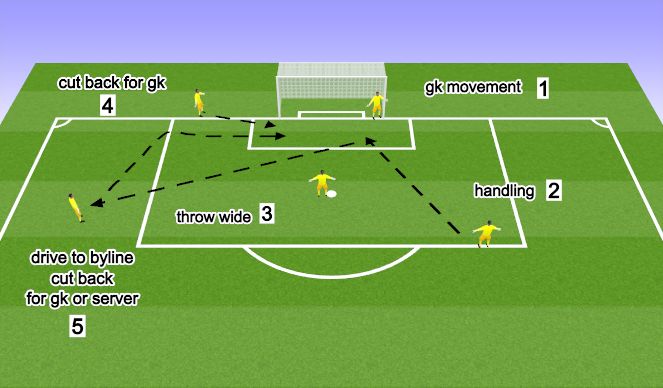 Football/Soccer Session Plan Drill (Colour): Cut Backs + Throwing 